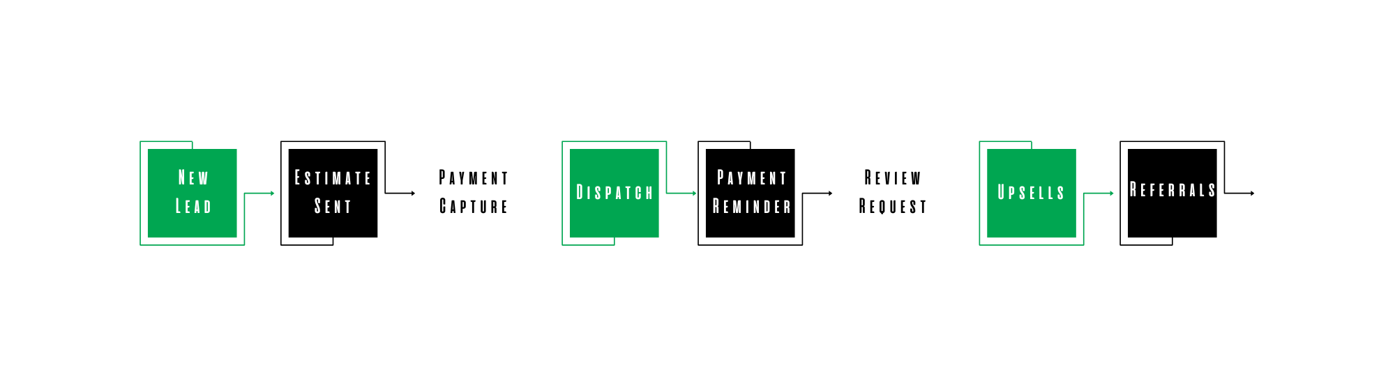 Service Autopilot Automation